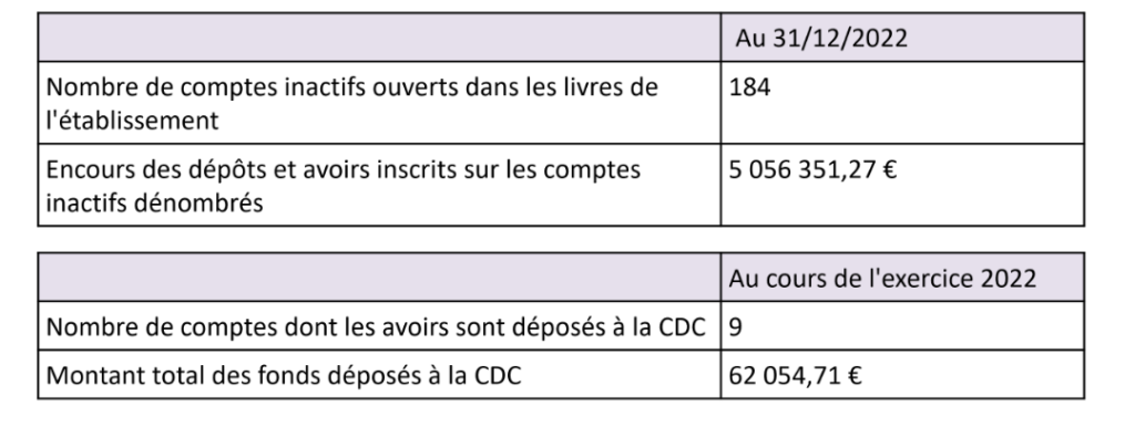 tableau avec les informations relatives aux comptes inactifs 