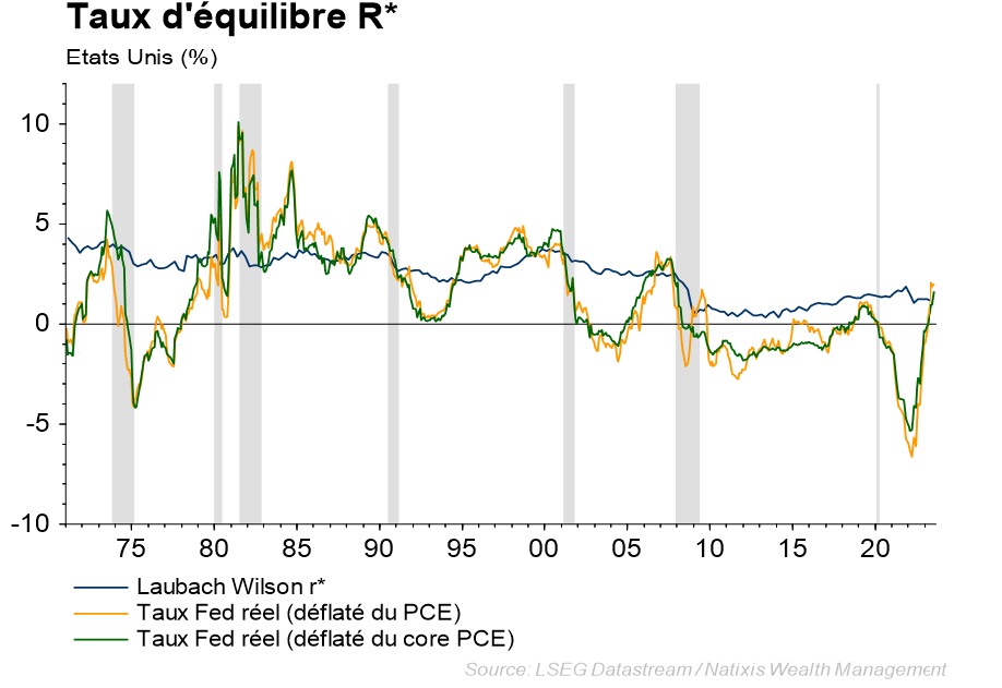 graphique du taux d'équilibre aux Etats Unis