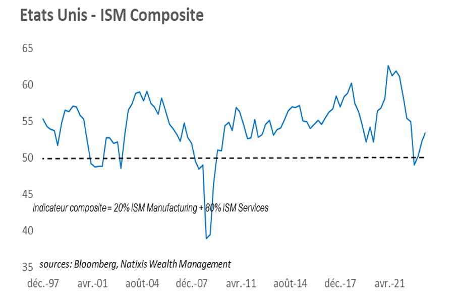 graphique ISM Composite - Etats Unis