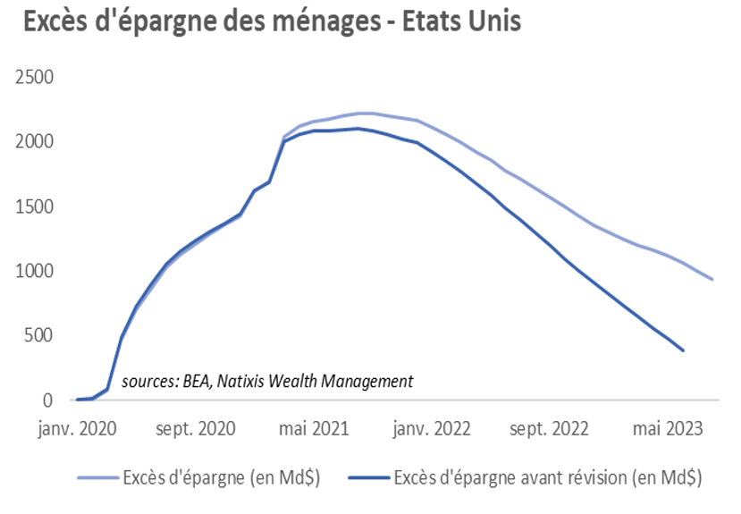 Graphique excès d'épargne des ménages aux Etats Unis entre janvier 2020 et mai 2023