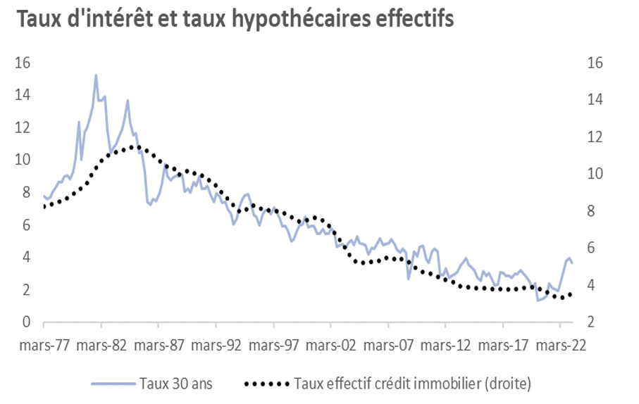 graphie du taux d'intérêt et taux hypothécaires effectifs