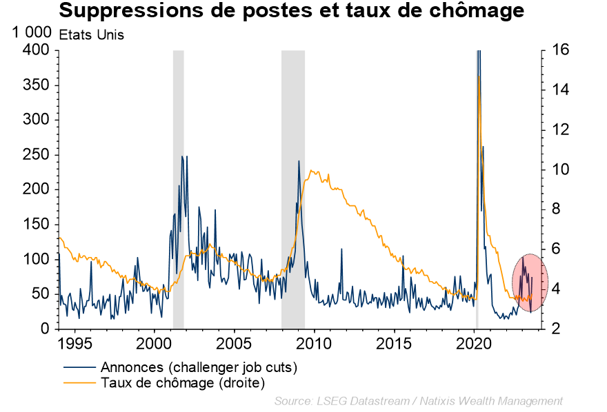 graphique des suppressions de postes et taux de chômage aux Etats Unis entre 1995 et 2023