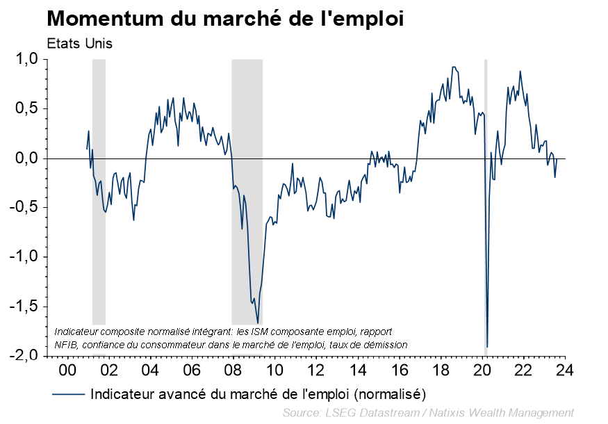 graphique momentum du marché de l'emploi aux Etats Unis