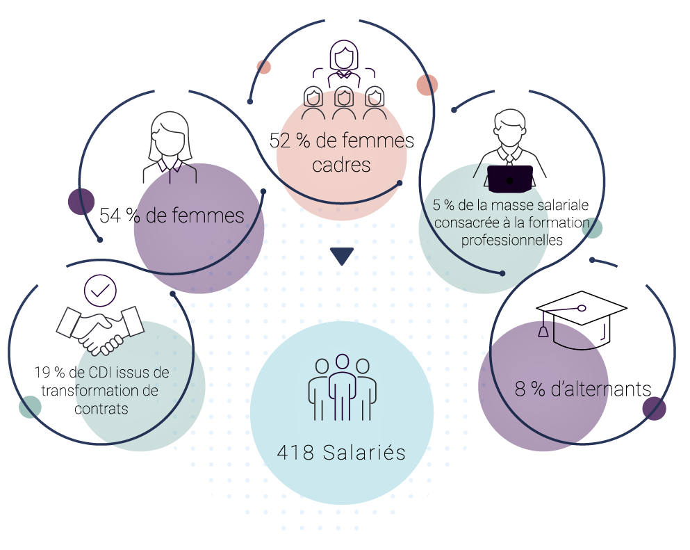 Schéma avec des chiffres clés de Natixis Wealth Management : 418 salariés, 19% de cdi issus de transformation de contrats, 54% de femmes, 52% de femmes cadres, 5% de la masse salariale consacrée à la formation professionnelle,  8% d'alternants