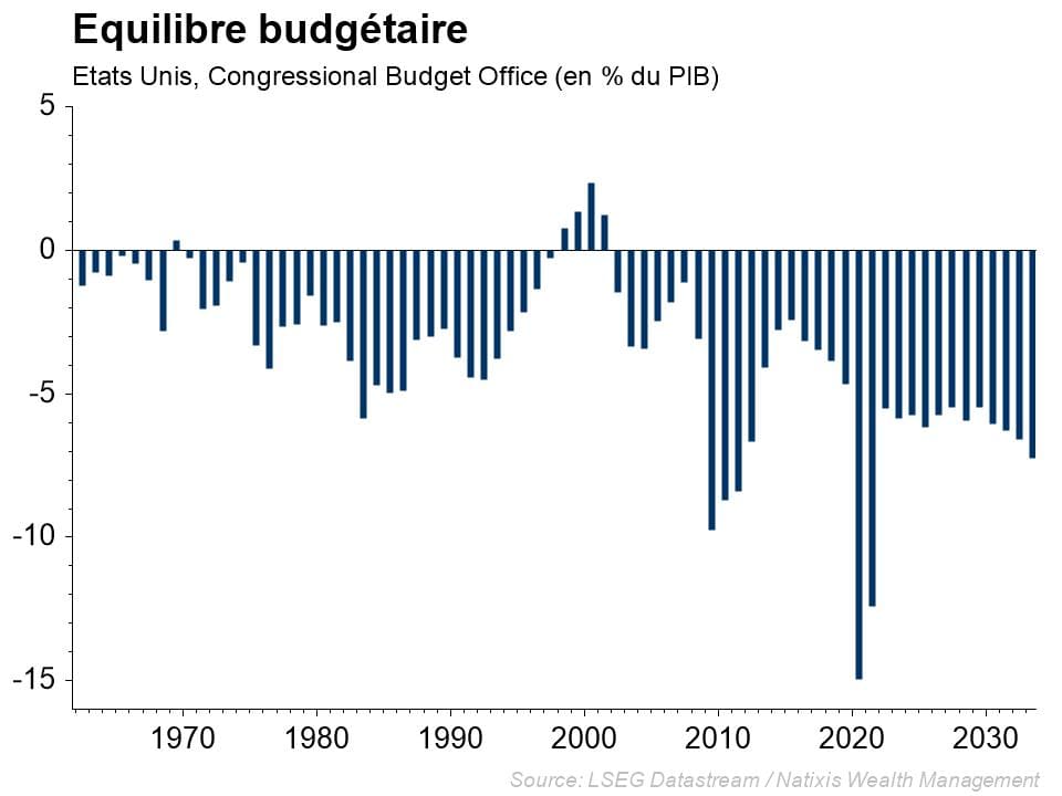 graphique montrant l'équilibre budgétaire entre 1962 et 2033