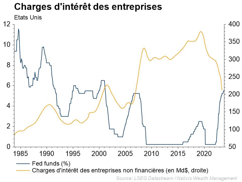 graphique montrant la baisse des charges d'intérêt des entreprises entre 1984 et 2023