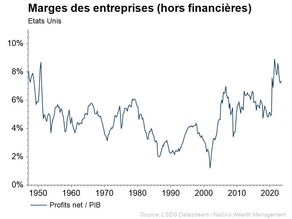 graphique montrant l'évolution des marges des entreprises entre 1947 et 2023