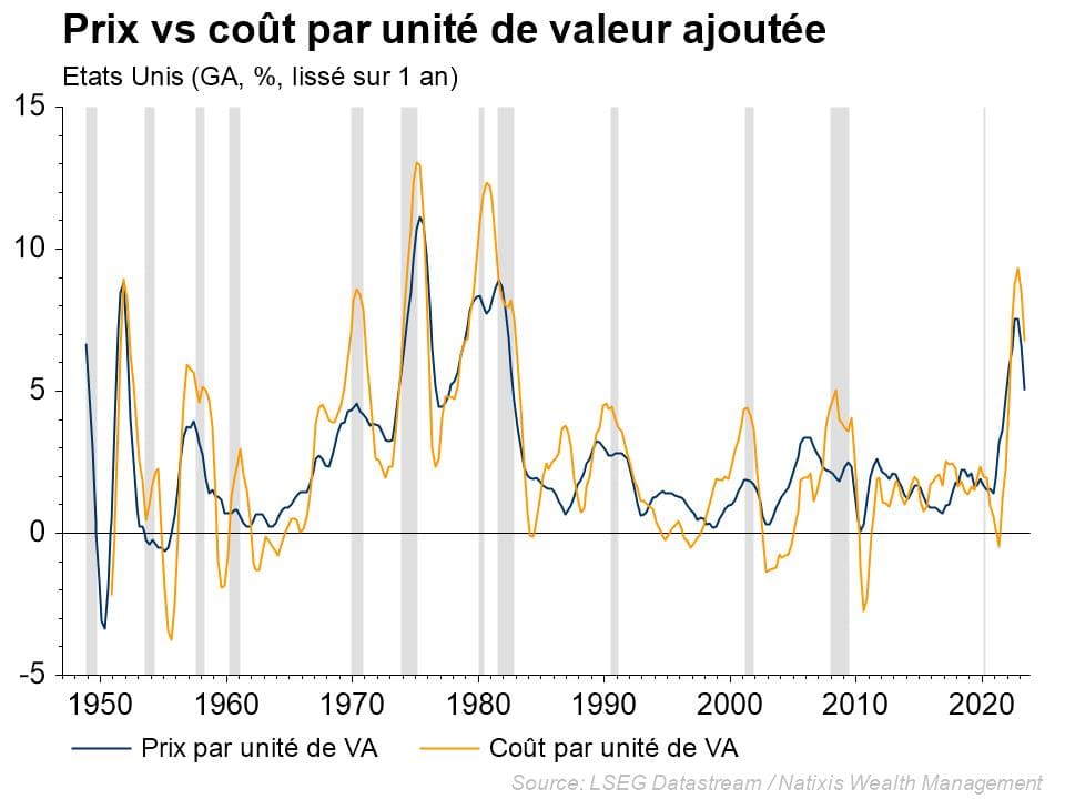 graphique montrant un pricing power inédit