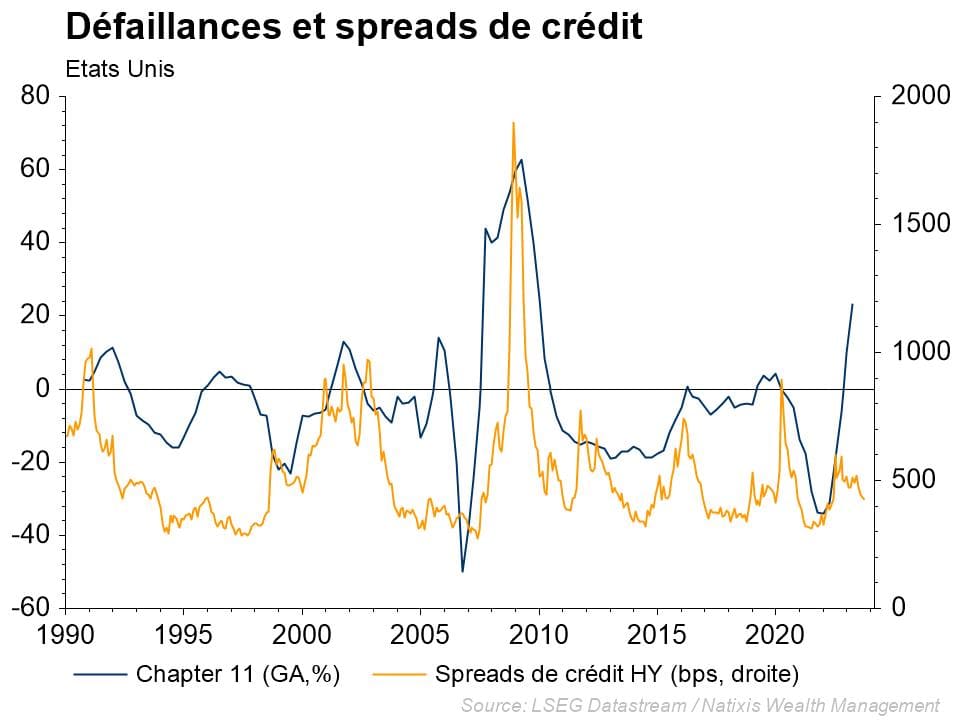 graphique montrant les défaillances et spreads de crédit entre 1990 et 2023