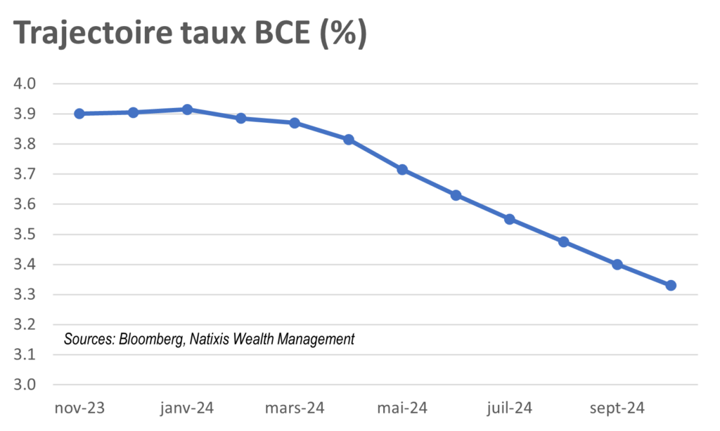 trajectoire taux BCE