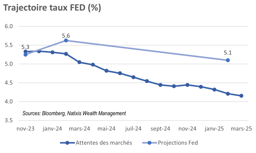 Graphique trajectoire taux FED