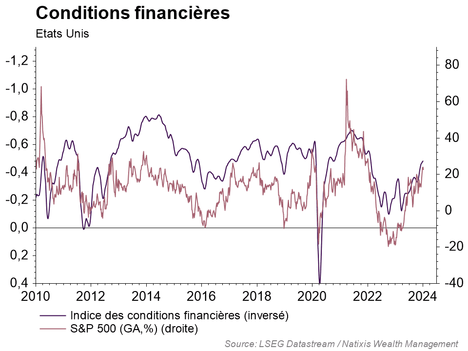 graphique des conditions financières aux Etats Unis