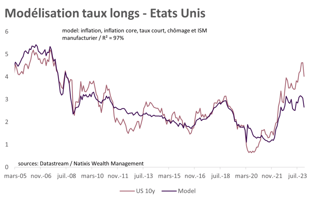 graphique des taux longs aux Etats Unis