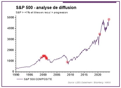 graphique montrant le S&P 500 - analyse de diffusion