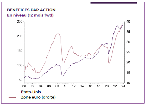 graphique montrant les bénéfices par action