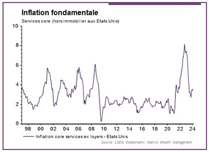 graphique montrant l'inflation fondamentale