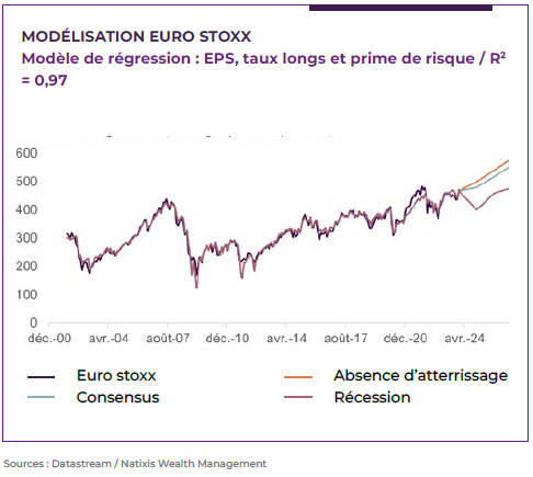 graphique montrant la modélisation Euro Stoxx