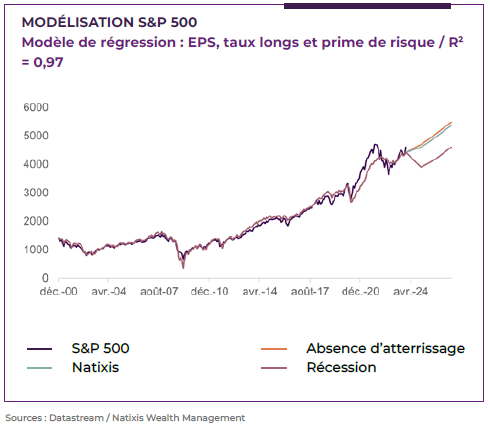 graphique montrant la modélisation S&P 500