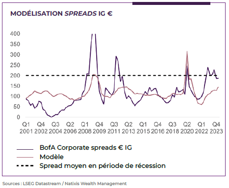 graphique montrant la modélisation des spreads IG