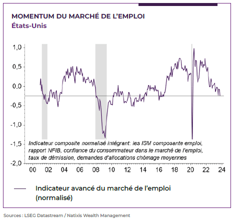 graphique montrant le momentum du marché de l'emploi aux Etats Unis