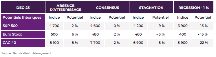 tableau montrant les niveaux d'indice en fonction du consensus macro économique