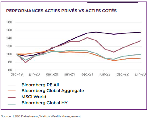 graphique montrant les performances des actifs privés vs des actifs côtés