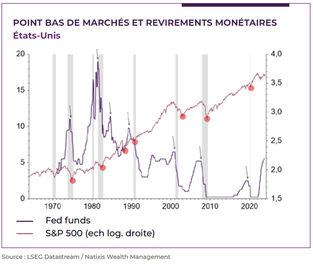 graphique représentant le point bas de marchés et revirements monétaires aux Etats Unis