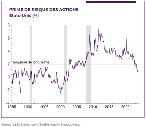 graphique montrant la prime de risque des actions aux Etats Unis