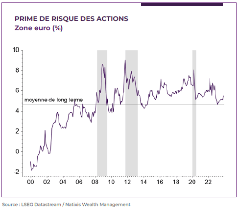 graphique montrant la prime de risque des actions en zone Euro