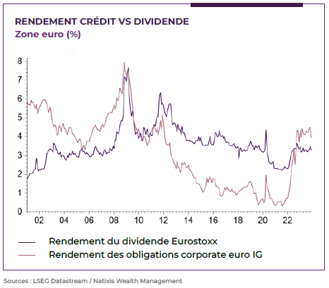 graphique montrant les rendements crédit VS dividendes en zone euro