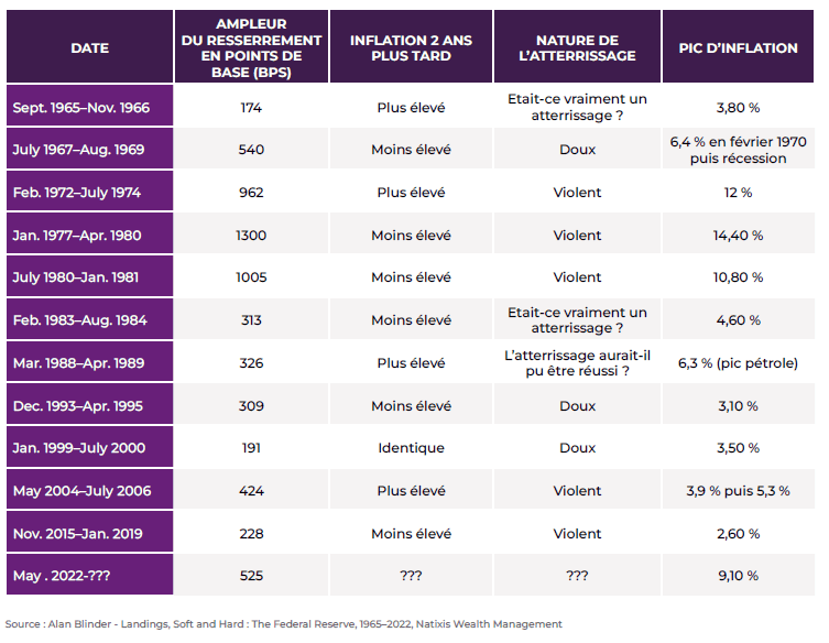 tableau montrant les resserrements monétaires successifs depuis les années 1960