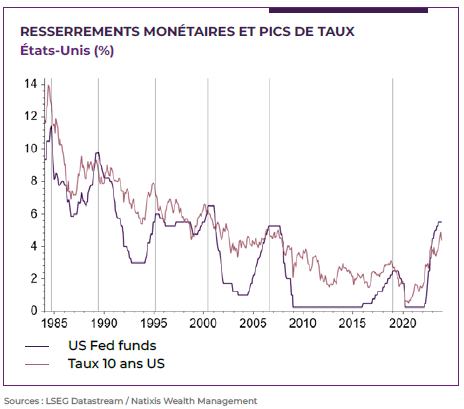 graphique montrant le resserrements monétaires et pics des taux aux Etats Unis entre 1985 et 2024
