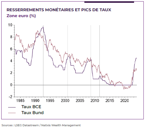 graphique montrant le resserrements monétaires et pics des taux en zone euro entre 1985 et 2024