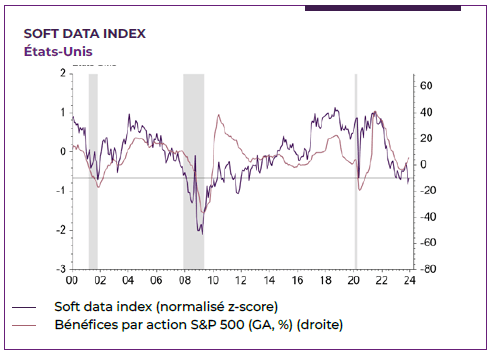 graphique montrant le soft data index aux Etats Unis