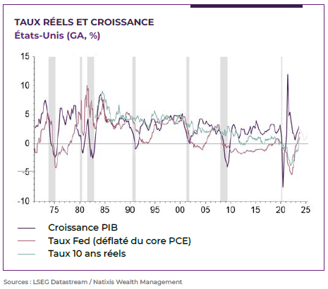 graphique montrant le scénario macro de taux réels et croissance aux Etats Unis