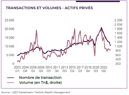 graphique montrant les transactions et volumes des actifs privés