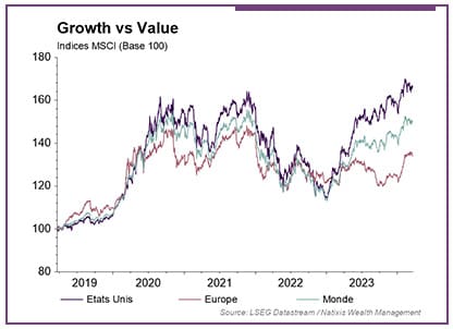 graphique montrant le growth vs value