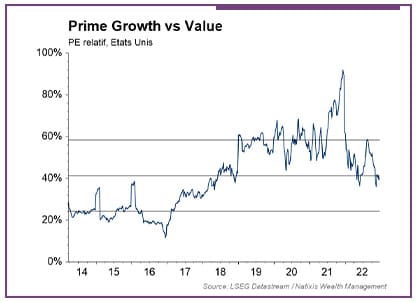 Graphique montrant le prime growth vs value aux Etats Unis