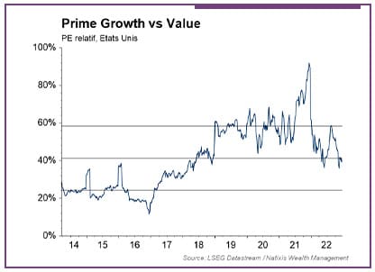 Graphique montrant le prime growth vs value aux Etats Unis