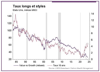 graphique montrant les taux longs et styles