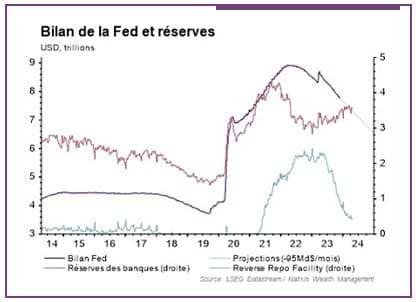 graphique du bilan de la Fed et réserves