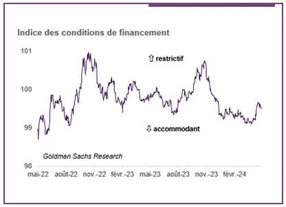 Graphique indice des conditions de financement