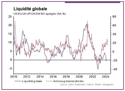 Graphique de la liquidité globale