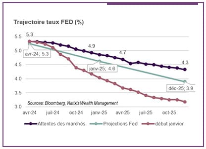 graphique trajectoire taux FED