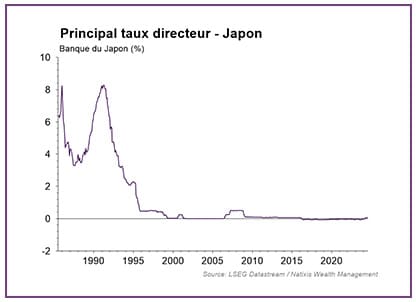 graphique montrant le principal taux directeur au Japon