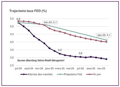 graphique montrant la trajectoire taux FED