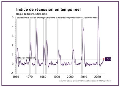 graphique montrant l'indice de récession en temps réel