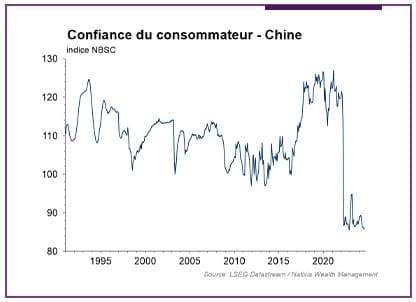 graphique représentation la confiance des consommateurs en Chine