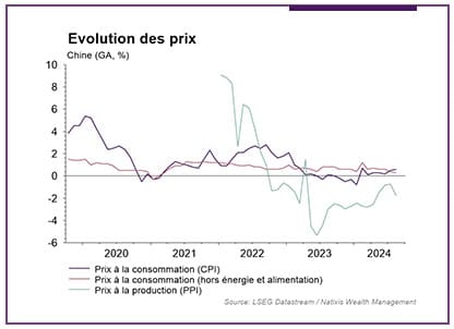 graphique de l'évolution des prix en Chine