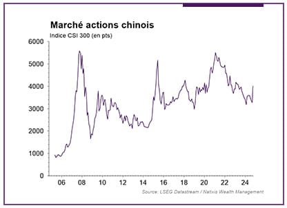 graphique du marché actions en Chine